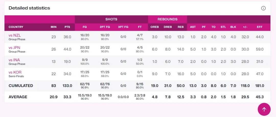 中国U18女篮决赛负于澳大利亚张子宇42+14荣膺MV