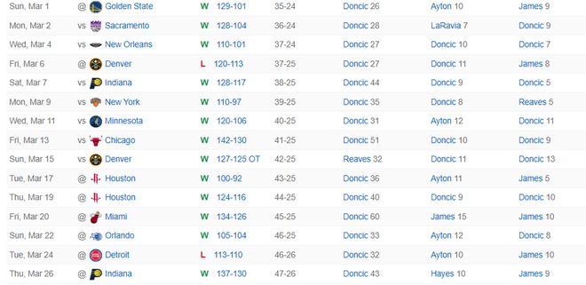 湖人四人砍20+东契奇狂砍43分 防守效率提升冲击
