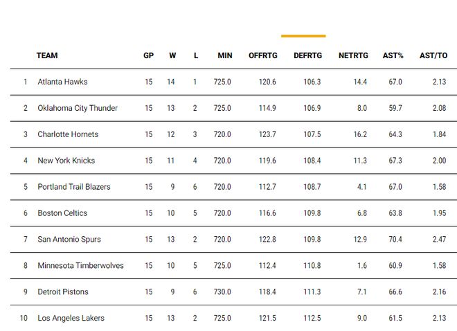 湖人四人砍20+东契奇狂砍43分 防守效率提升冲击